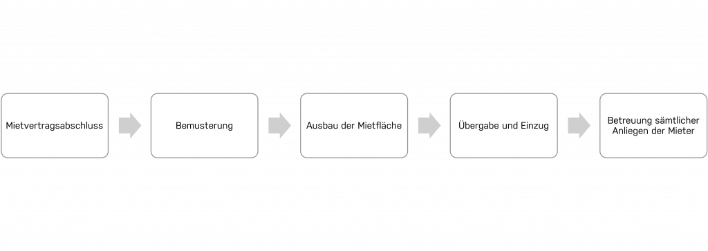 Mietvertragsabschluss > Bemusterung